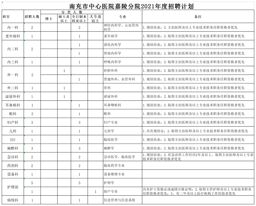 嘉陵院区招聘计划1.png